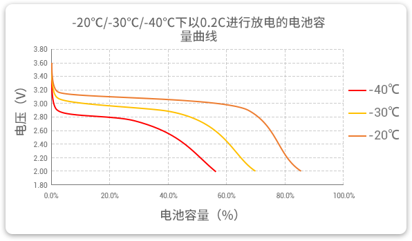 格瑞普生產(chǎn)的低溫磷酸鋰鐵電池以0.2C速率在不同溫度下放電，放電溫度范圍值大，放電容量可觀。