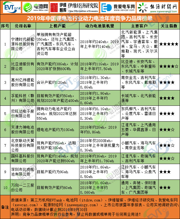 2019年中國鋰電池行業(yè)動(dòng)力電池年度競(jìng)爭力品牌榜單