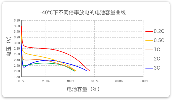 -40℃下以不同倍率（0.2c到3c）進行放電，容量保持率均超40%。