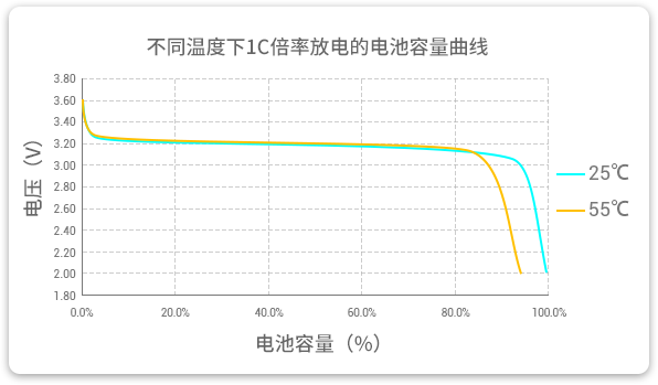 格瑞普低溫磷酸鋰鐵電池在25℃和55℃溫度下以1C速率放電，放電容量幾乎為100%，保持高放電效率。