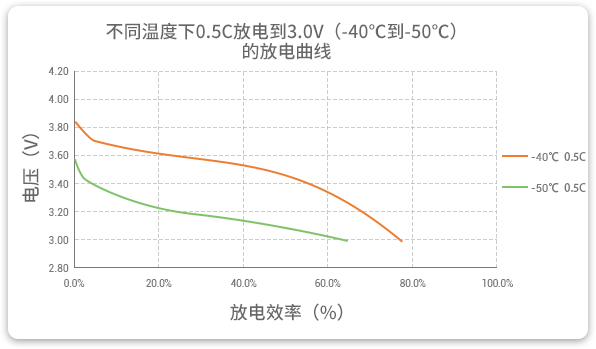 格瑞普低溫鋰聚合物電池在-40至-50℃以0.5C進行放電，效率均超過60%。