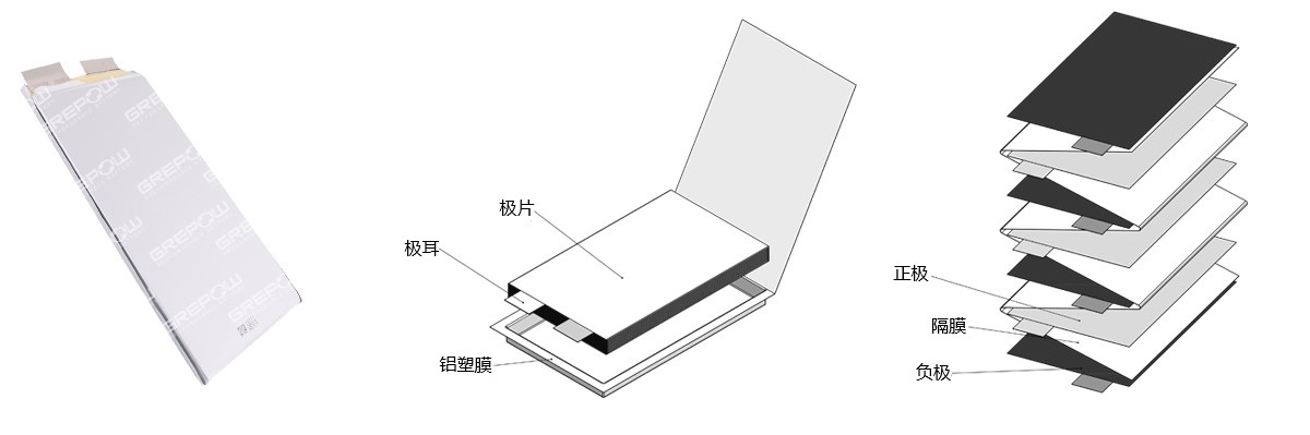 磷酸鐵鋰電池采用疊片工藝在功率、放電以及循環(huán)壽命方面均具有較高的性能
