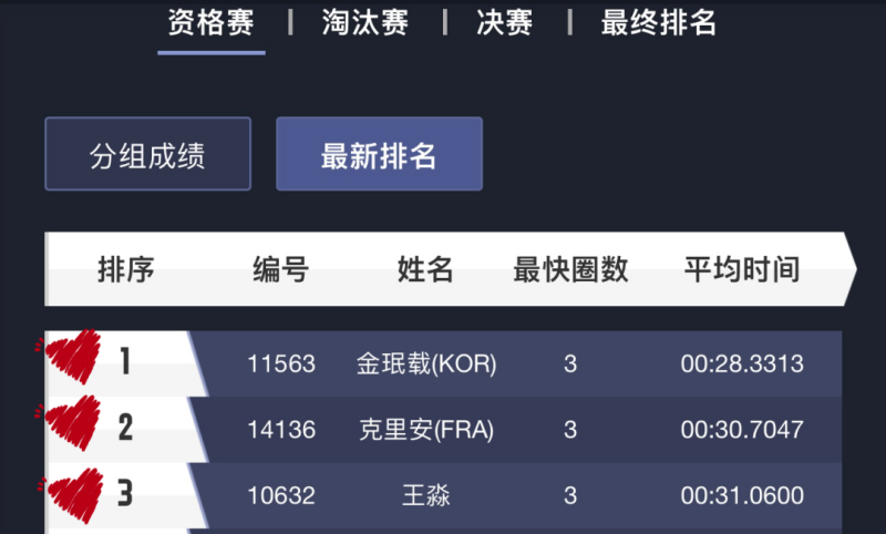 Minjae、Killian、王淼  位列前三