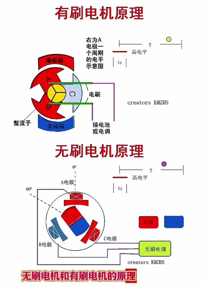 有刷電機和無刷電機的原理