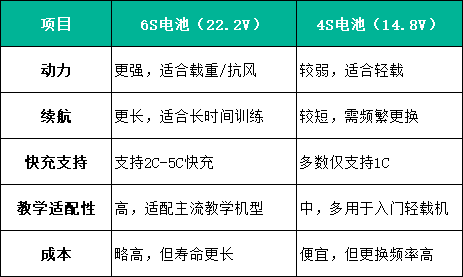 無(wú)人機(jī)電池4S和6S對(duì)比