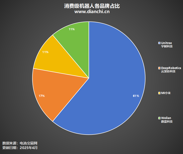 消費(fèi)級機(jī)器人各品牌占比