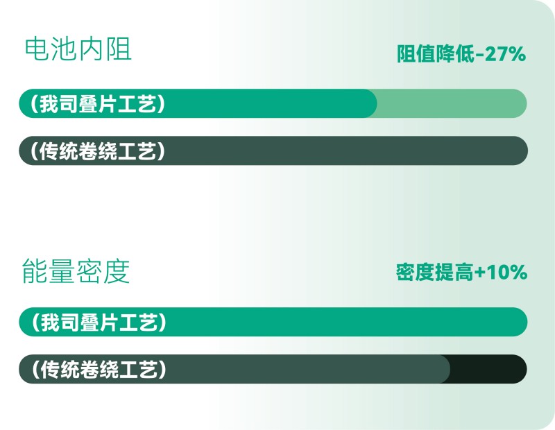 更高的能量效率，更長(zhǎng)的有效續(xù)航