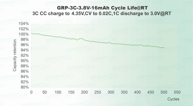 高壓快充(4.35V)：3C充電/1C放電循環(huán)500次后，容量保持率仍可達(dá)到95% 